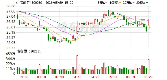 方案超预期!中信证券大股东“承包”160亿定增 最...