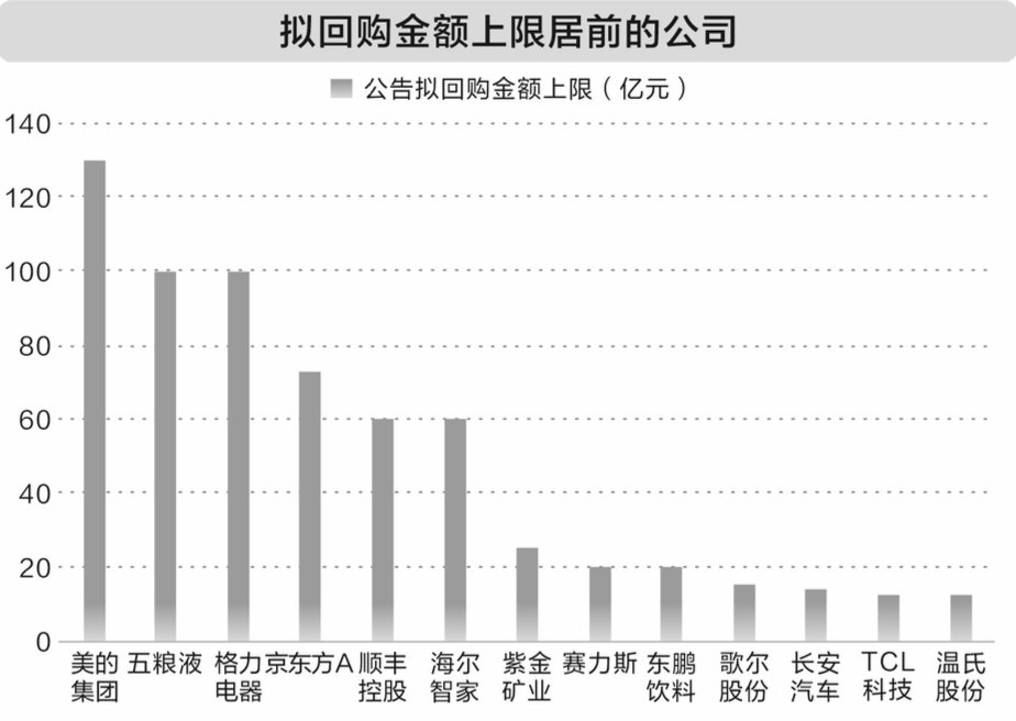 超1000亿元！这些公司正豪气回购！14股业绩猛增