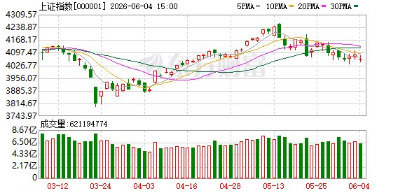 沪指下跌0.12% 科创50指数跌3.24% 华为欧拉、煤炭板块走强