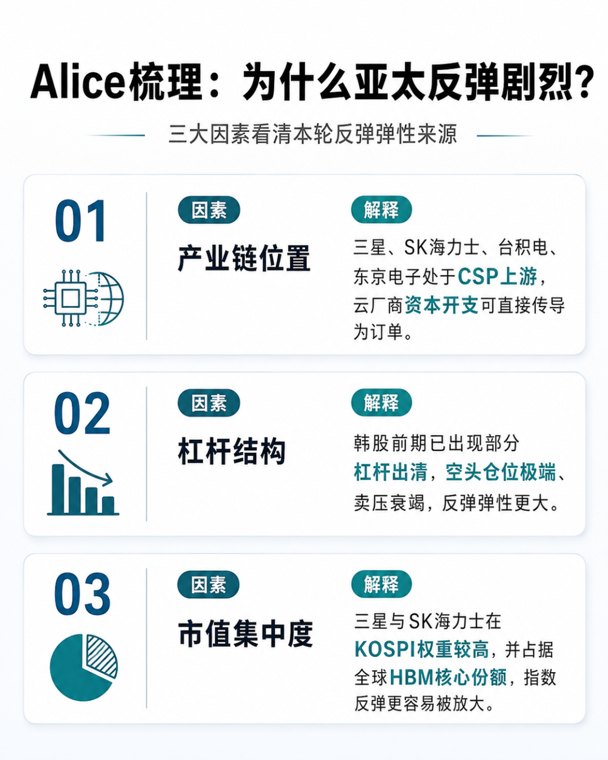 全线狂飙！亚太“史诗级大反攻”