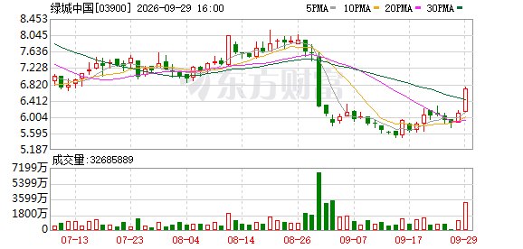 内房股“政策交易”第一阶段：京沪打样 股价先动