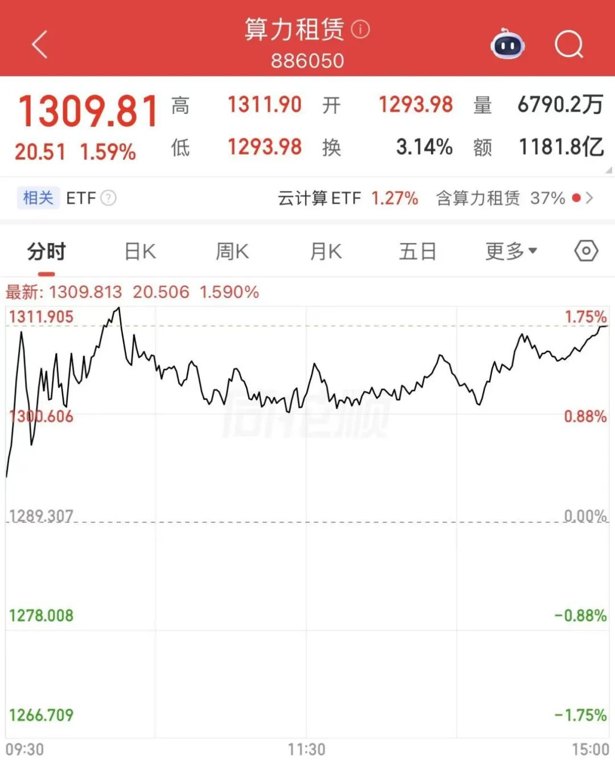 逆市走强！算力，有大机遇！