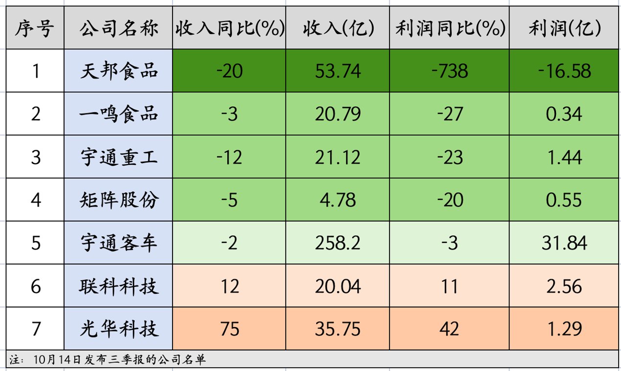 深夜暴雷，12个龙头三季报暴雷，龙头暴降738%，只有8个加速增长