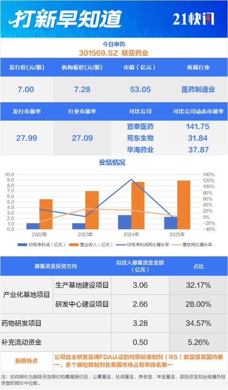 高端制剂、汽车天窗，两大细分领域龙头今日上市