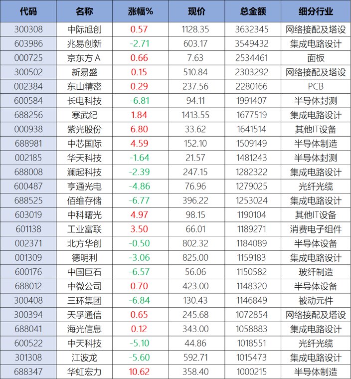 7万亿三星重挫27%！A股科技股遭“至暗时刻”，25只百亿成交股两极分化，中芯国际、工业富联点燃星星之火，未来关注3959点