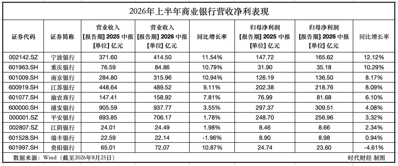 净息差同比提升7个基点，重庆银行如何穿越银行业盈利压力周期
