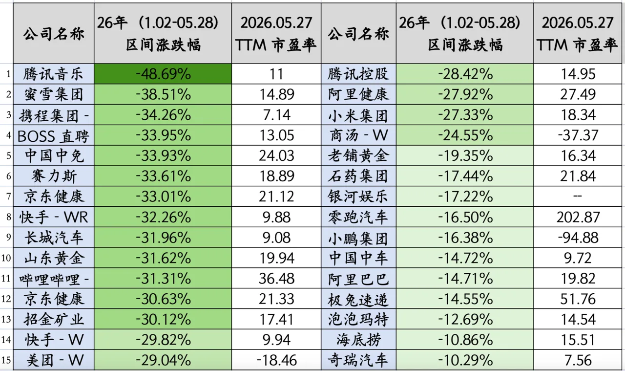 太惨了，蜜雪跌39%，快手跌30%，腾讯跌28%，小米跌27%，全崩盘了